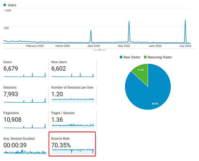 Reduce bounce rate in a WordPress site