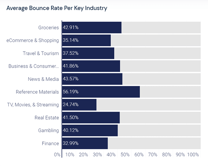 Average bounce rate per key industry
