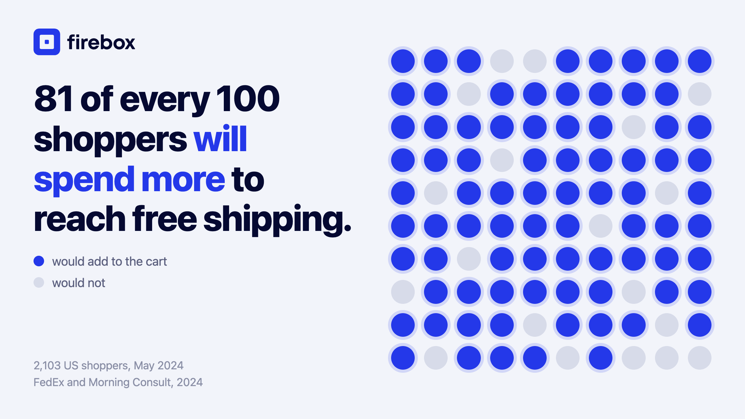 The share of shoppers who will spend more to reach a free shipping threshold