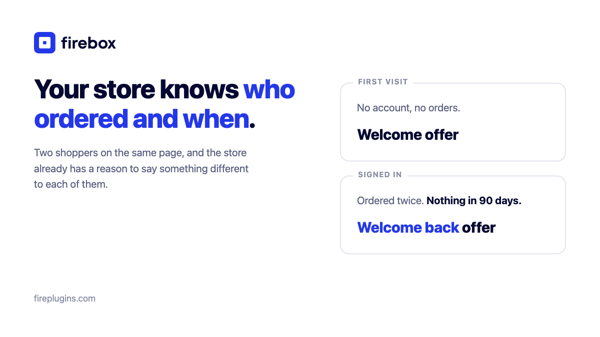 Your store knows who ordered and when: a first visit with no account gets a welcome offer, a signed-in customer who has ordered twice but nothing in 90 days gets a welcome back offer